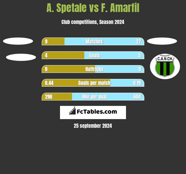 A. Spetale vs F. Amarfil h2h player stats