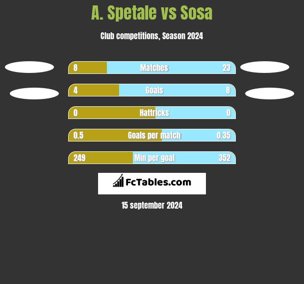 A. Spetale vs Sosa h2h player stats