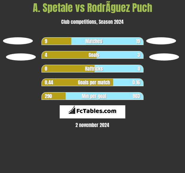 A. Spetale vs RodrÃ­guez Puch h2h player stats