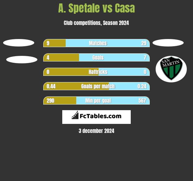 A. Spetale vs Casa h2h player stats