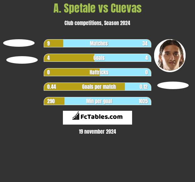 A. Spetale vs Cuevas h2h player stats