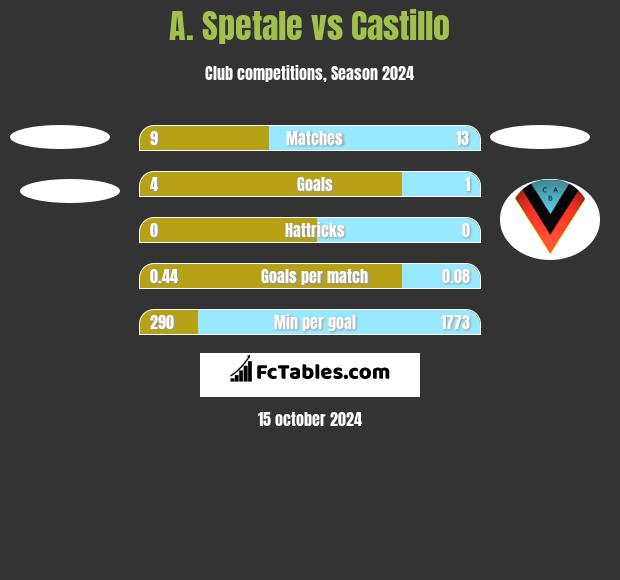 A. Spetale vs Castillo h2h player stats