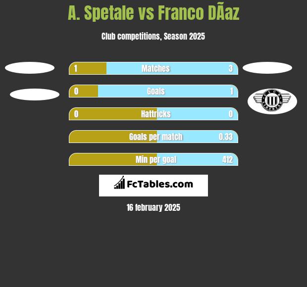 A. Spetale vs Franco DÃ­az h2h player stats