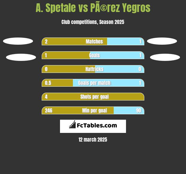 A. Spetale vs PÃ©rez Yegros h2h player stats