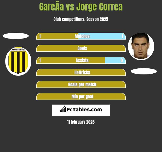 GarcÃ­a vs Jorge Correa h2h player stats