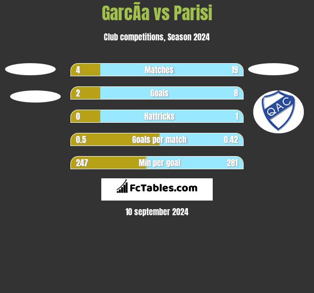 GarcÃ­a vs Parisi h2h player stats