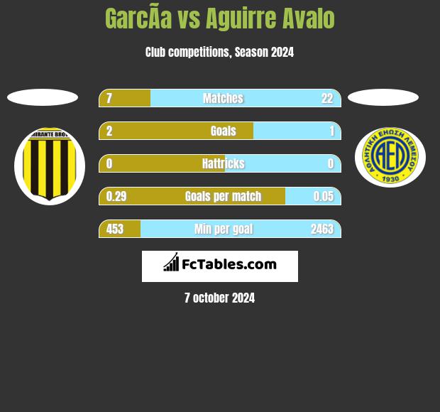 GarcÃ­a vs Aguirre Avalo h2h player stats