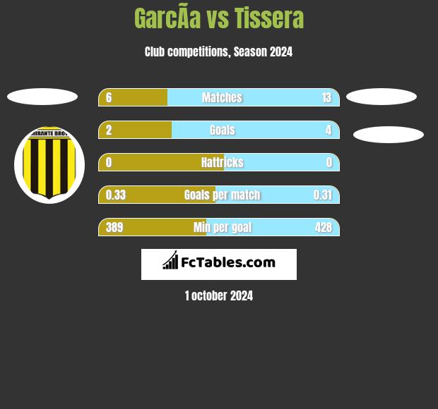 GarcÃ­a vs Tissera h2h player stats