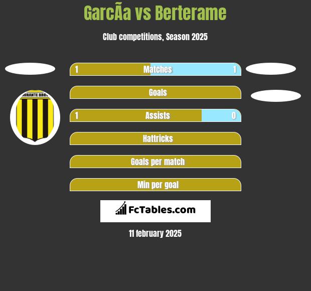 GarcÃ­a vs Berterame h2h player stats