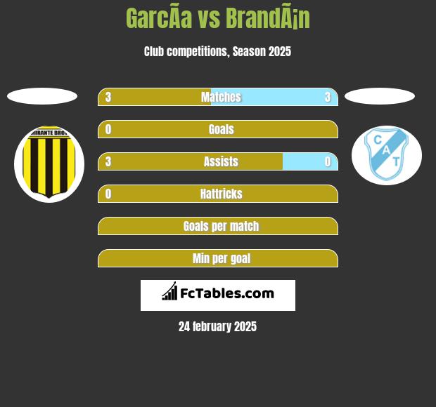 GarcÃ­a vs BrandÃ¡n h2h player stats