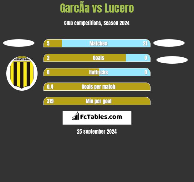 GarcÃ­a vs Lucero h2h player stats