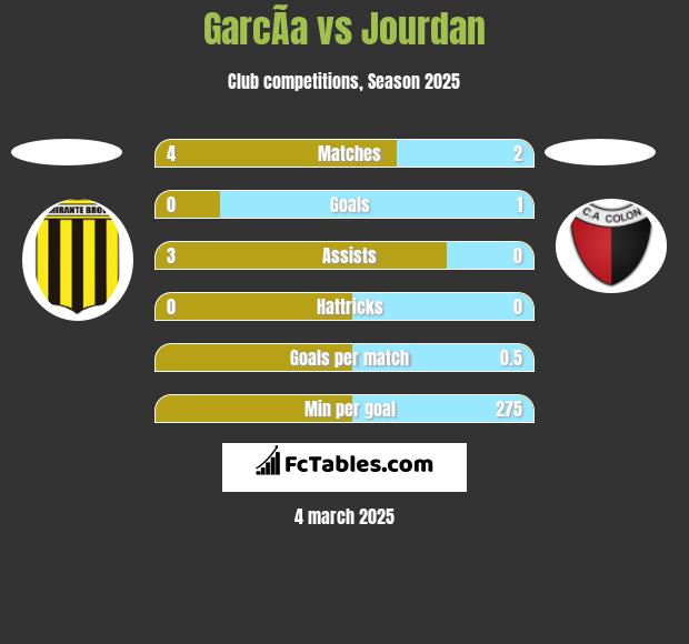 GarcÃ­a vs Jourdan h2h player stats