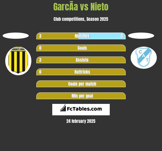 GarcÃ­a vs Nieto h2h player stats