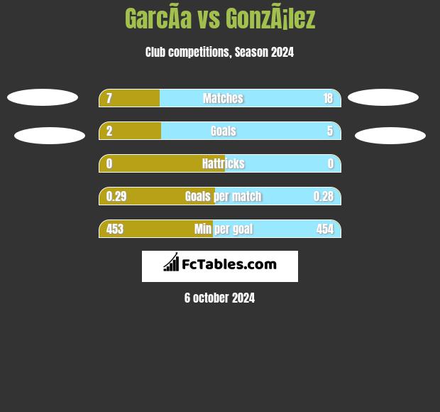 GarcÃ­a vs GonzÃ¡lez h2h player stats