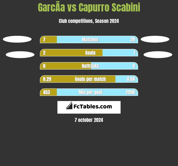 GarcÃ­a vs Capurro Scabini h2h player stats