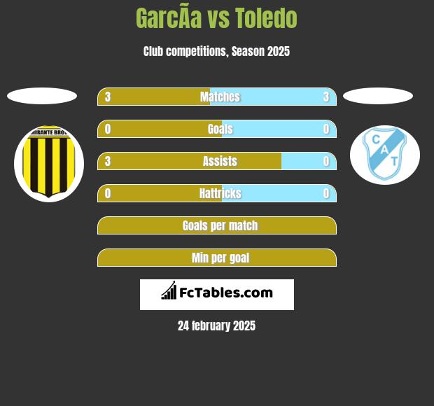 GarcÃ­a vs Toledo h2h player stats