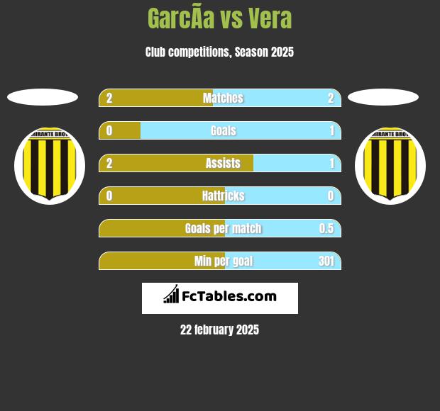 GarcÃ­a vs Vera h2h player stats