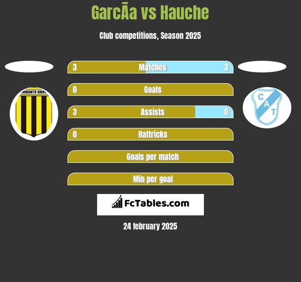 GarcÃ­a vs Hauche h2h player stats