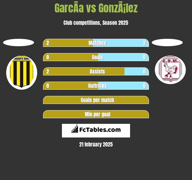 GarcÃ­a vs GonzÃ¡lez h2h player stats