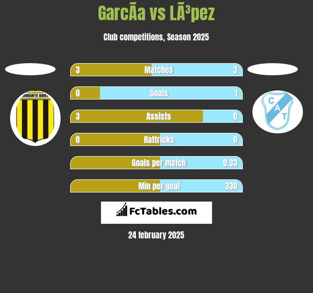 GarcÃ­a vs LÃ³pez h2h player stats