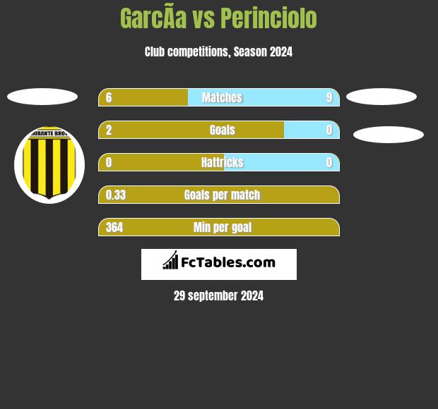 GarcÃ­a vs Perinciolo h2h player stats