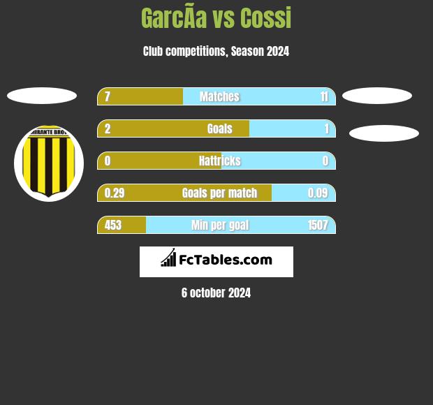 GarcÃ­a vs Cossi h2h player stats