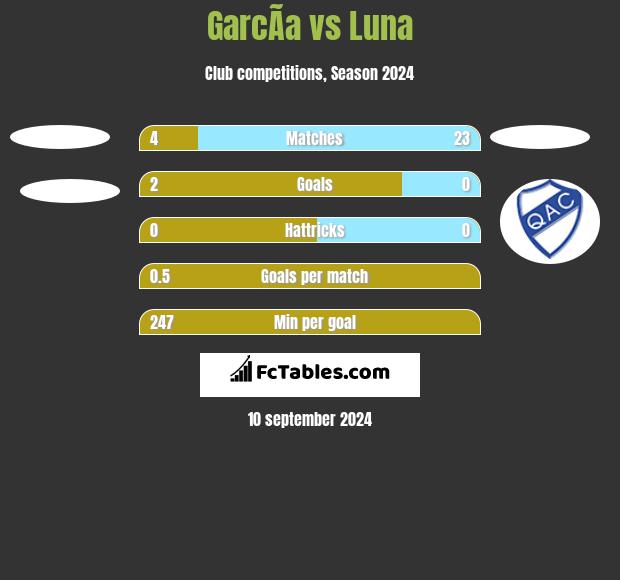 GarcÃ­a vs Luna h2h player stats