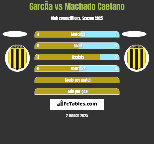 GarcÃ­a vs Machado Caetano h2h player stats