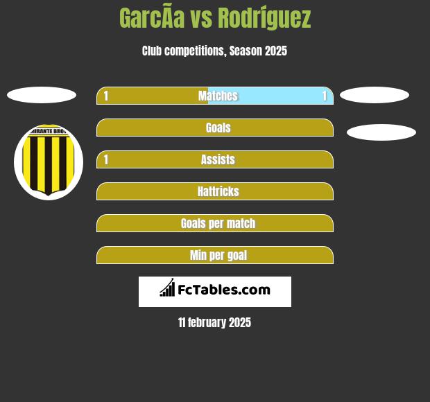 GarcÃ­a vs Rodríguez h2h player stats