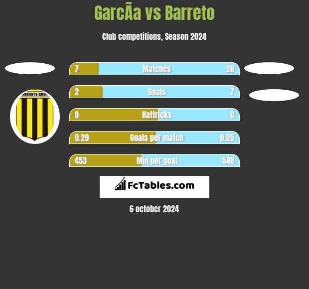 GarcÃ­a vs Barreto h2h player stats