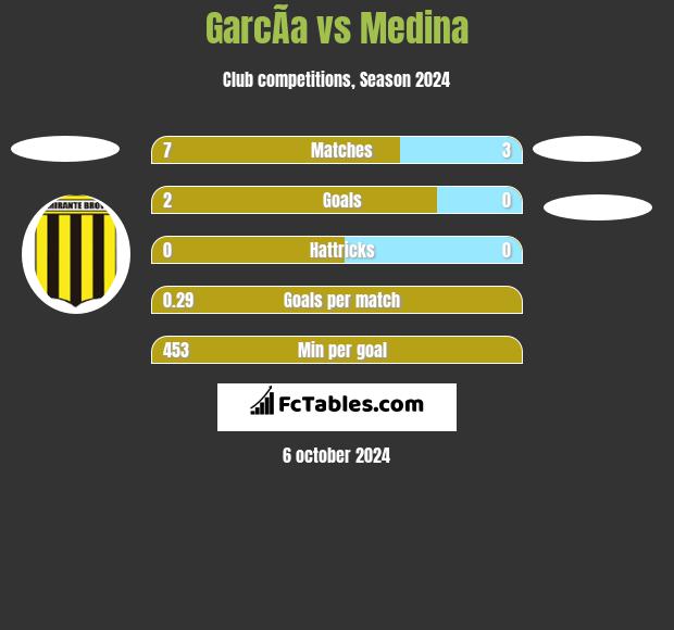 GarcÃ­a vs Medina h2h player stats