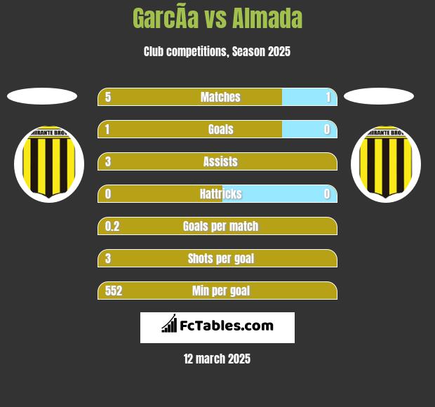 GarcÃ­a vs Almada h2h player stats