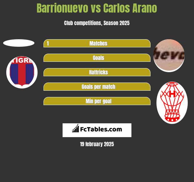 Barrionuevo vs Carlos Arano h2h player stats