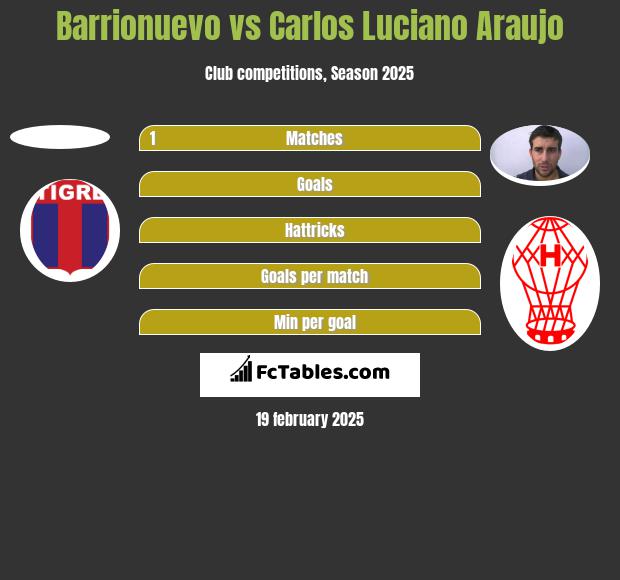 Barrionuevo vs Carlos Luciano Araujo h2h player stats