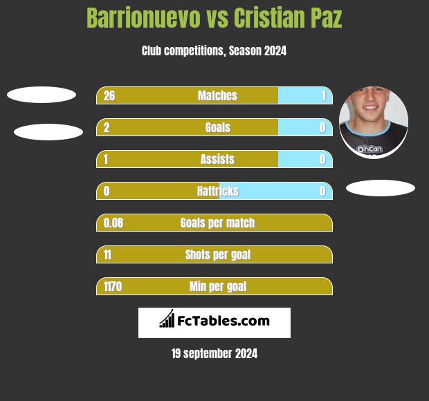 Barrionuevo vs Cristian Paz h2h player stats