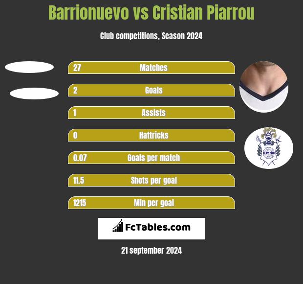 Barrionuevo vs Cristian Piarrou h2h player stats