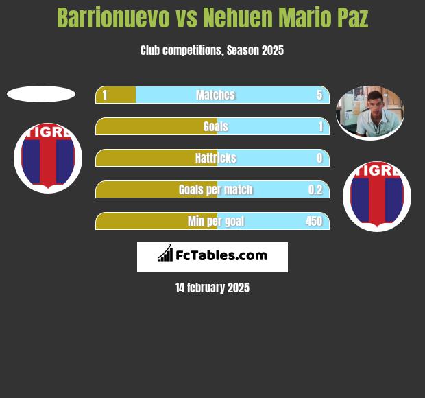 Barrionuevo vs Nehuen Mario Paz h2h player stats