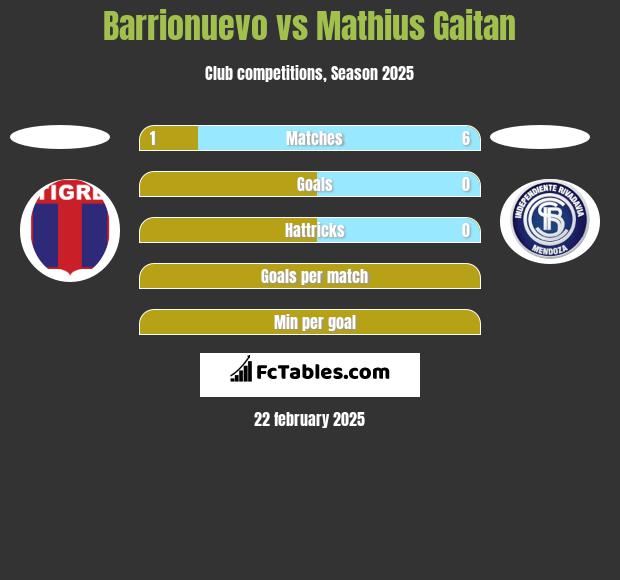 Barrionuevo vs Mathius Gaitan h2h player stats