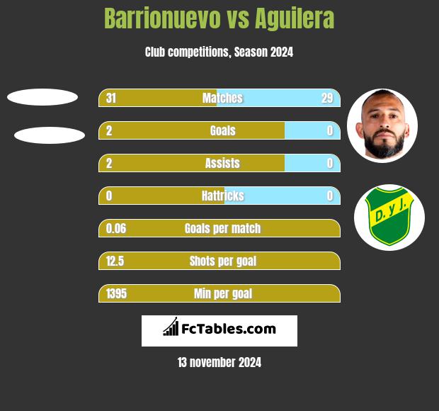 Barrionuevo vs Aguilera h2h player stats