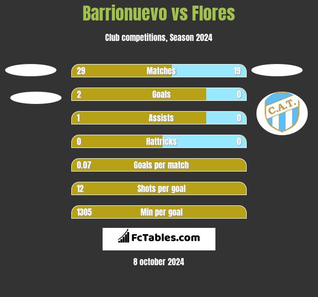 Barrionuevo vs Flores h2h player stats