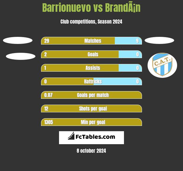 Barrionuevo vs BrandÃ¡n h2h player stats