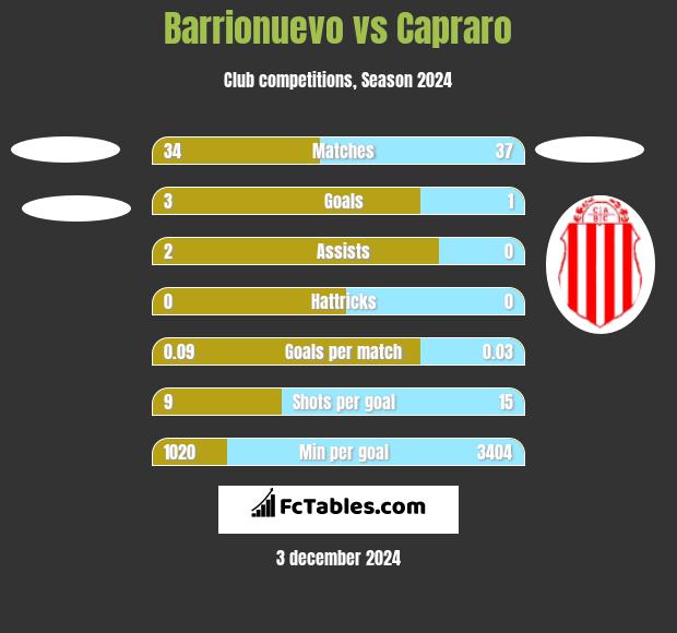 Barrionuevo vs Capraro h2h player stats