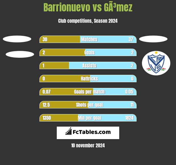 Barrionuevo vs GÃ³mez h2h player stats