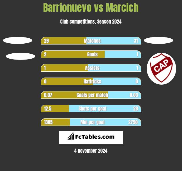 Barrionuevo vs Marcich h2h player stats