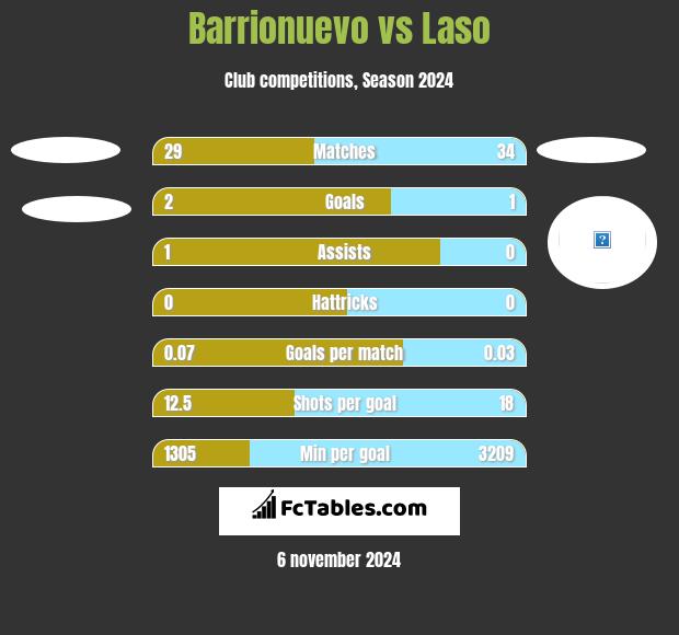 Barrionuevo vs Laso h2h player stats