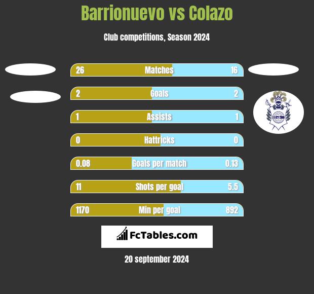 Barrionuevo vs Colazo h2h player stats