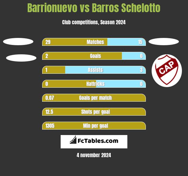 Barrionuevo vs Barros Schelotto h2h player stats