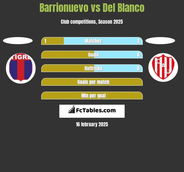 Barrionuevo vs Del Blanco h2h player stats