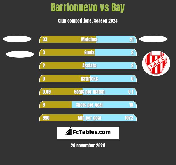 Barrionuevo vs Bay h2h player stats