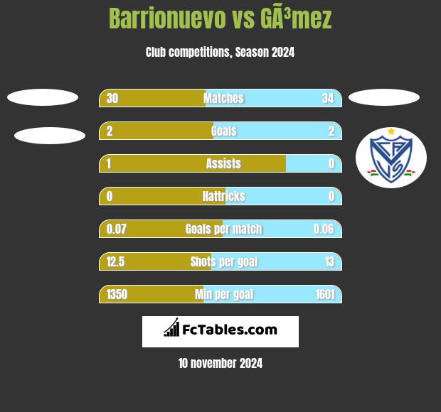 Barrionuevo vs GÃ³mez h2h player stats